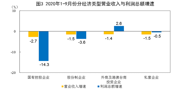 统计局：9月规模以上工业企业利润同比增长10.1%