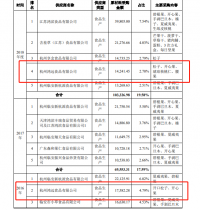 三只松鼠3亿对外担保引监管关注 食品安全问题成隐患