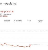 科技股这波有多惨?苹果市值自高位跌了4500亿美元