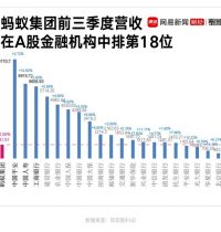 蚂蚁市值碾压中国所有银行 营收只有中国平安的1/8