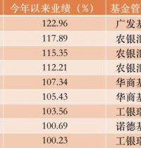 2020基金又炸了!9只年内收益超100% 最牛狂赚120%