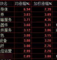 创指涨近3%，沪深两市时隔两个月成交额再破万亿_板块