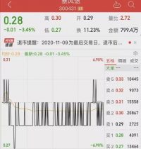 史上最惨！暴跌99.8% 一代股王跟A股”永别”了！