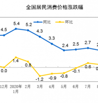 10月份我国居民消费价格同比上涨0.5%