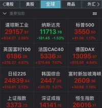 全球市场涨出股灾感觉！道指高位回撤 纳指跌1.5%