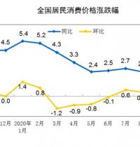 中国CPI跌破”1时代”！猪价连涨19个月后首次转降