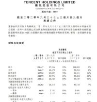 月薪7.6万！腾讯又涨工资了 更有游戏业务狂增45%